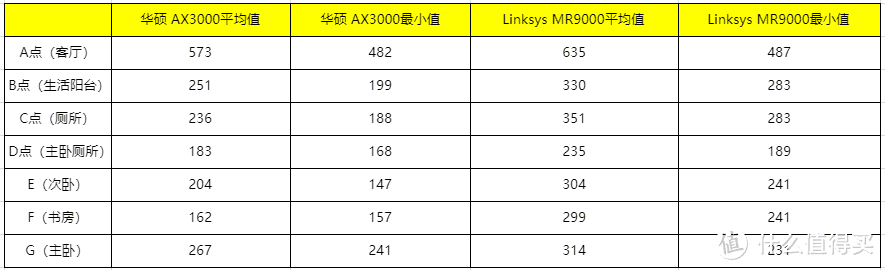 华硕AX3000 VS Linksys MR9000X对比评测：现阶段千元AX路由很弱