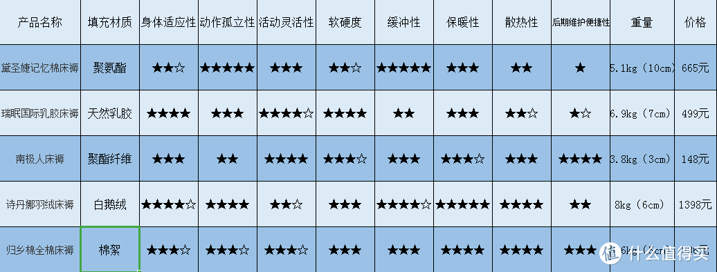 失眠多梦、冻手缩脚、闷热潮湿、腰酸背痛……造成这些睡眠问题的罪魁祸首，可能是这样东西没选对