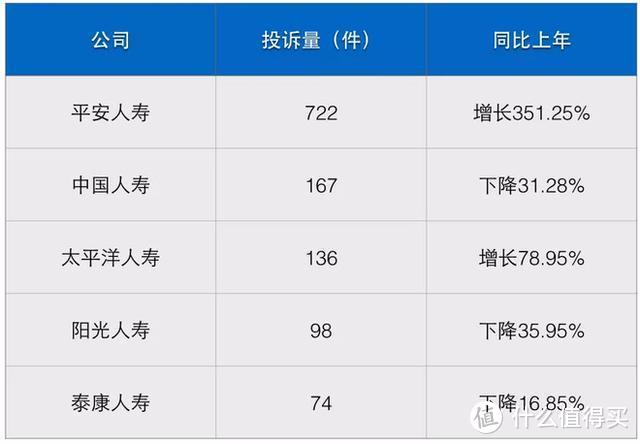 2019年保险消费投诉排行：平安前三，太平洋、国寿等保险公司纷纷上榜…