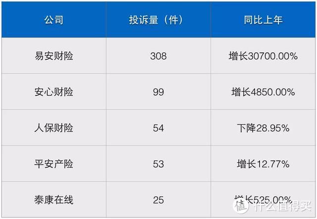 2019年保险消费投诉排行：平安前三，太平洋、国寿等保险公司纷纷上榜…