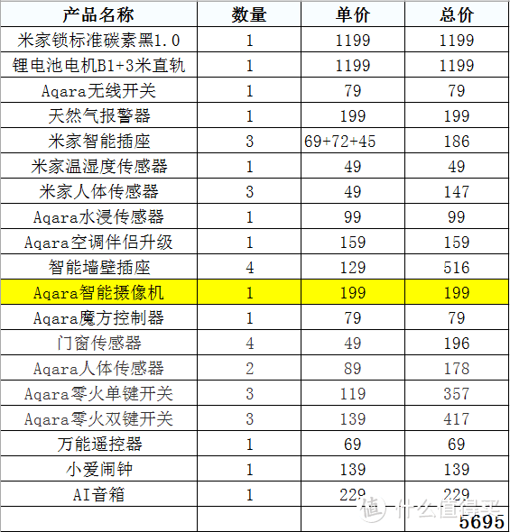 纯干货二，小米智能家居根据需求采购后安装经验总结5000元改造两室一厅实例分析