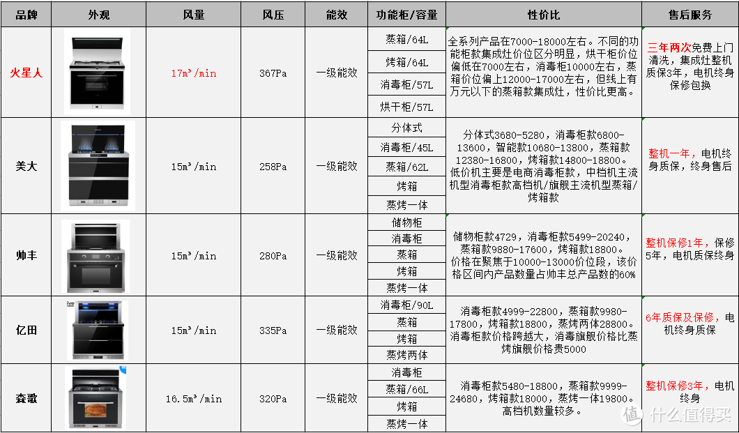 集成灶品牌对比表