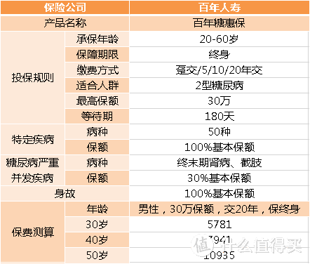 得了糖尿病，怎样用保险保障自己的健康？