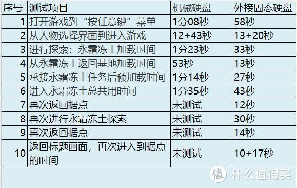 手机掐着秒表记的。。没图