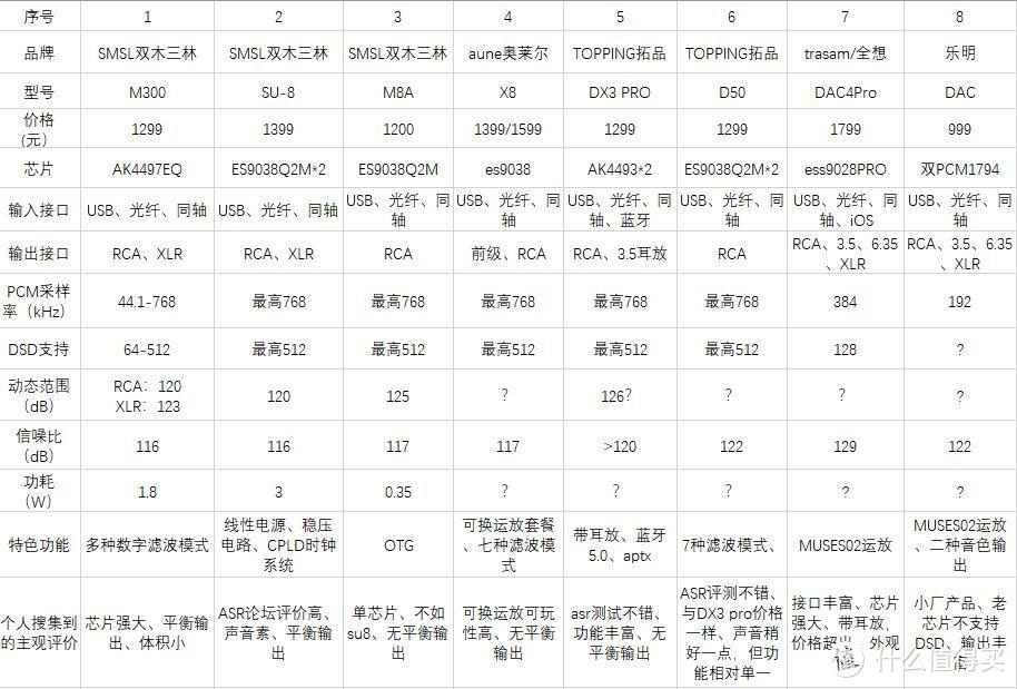 千元级解码对比