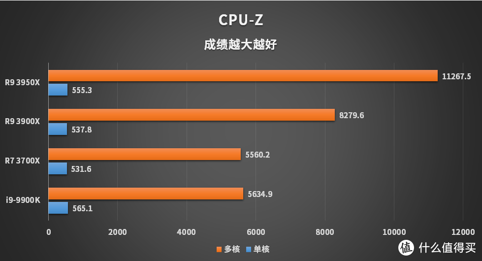 AMD锐龙3950X评测 牙膏厂怕是得缓一阵子了