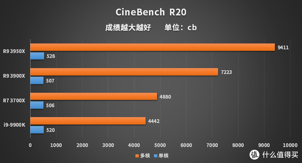 AMD锐龙3950X评测 牙膏厂怕是得缓一阵子了