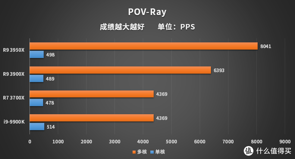 AMD锐龙3950X评测 牙膏厂怕是得缓一阵子了