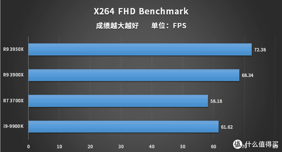 AMD锐龙3950X评测 牙膏厂怕是得缓一阵子了