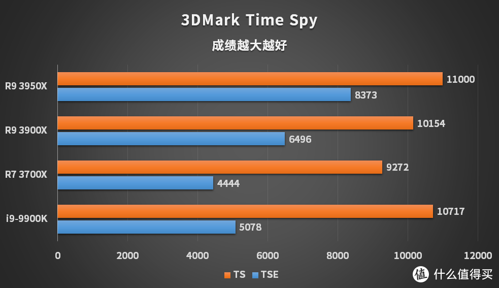 AMD锐龙3950X评测 牙膏厂怕是得缓一阵子了