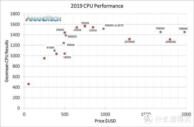 AMD 16核R9 3950X综合性能超英特尔18核i9-9980XE