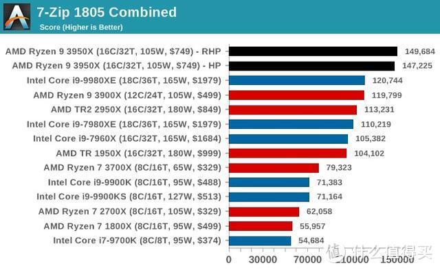 AMD 16核R9 3950X综合性能超英特尔18核i9-9980XE