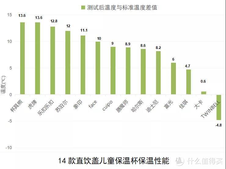 入秋必备！儿童保温杯该怎么选？严苛测评结果教你防「杯坑」