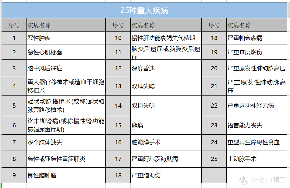 保监会规定的25种重疾有哪些？