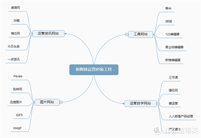 亲测了121款工具，最后整理出这最好用的20个新媒体运营工具分享给大家！