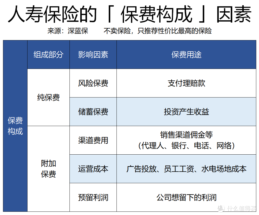 为什么不同保险公司，保费价格相差巨大？便宜的保险会偷工减料吗？