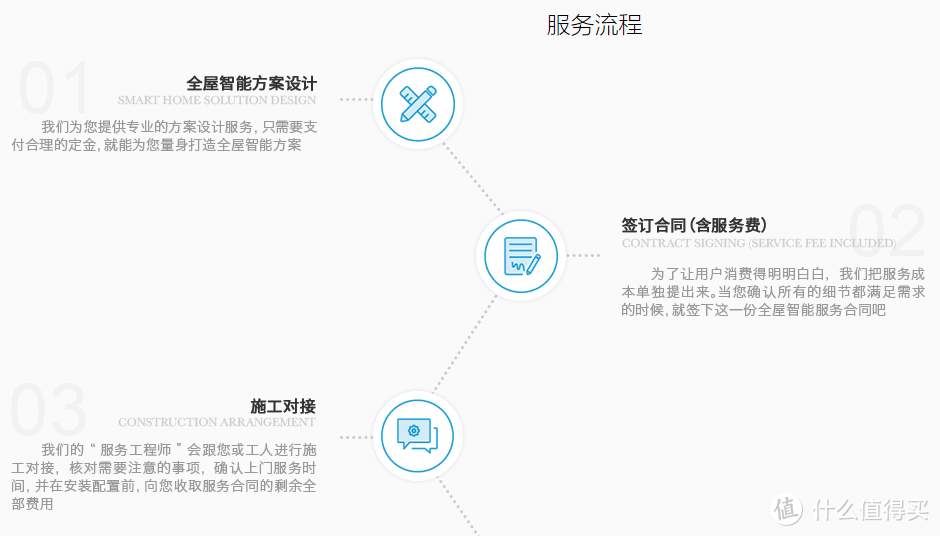 根据需求打造小米智能家居番外篇-如何联系线下服务商并省钱