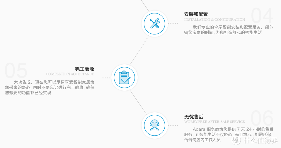 根据需求打造小米智能家居番外篇-如何联系线下服务商并省钱