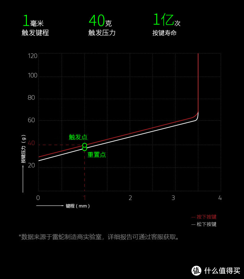 Razer线性光轴