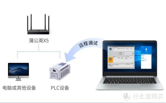 蒲公英X5结合智能场景，创新搭建远程智能组网沟通解决方案