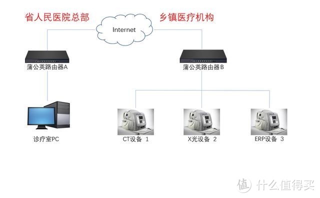 蒲公英X5结合智能场景，创新搭建远程智能组网沟通解决方案