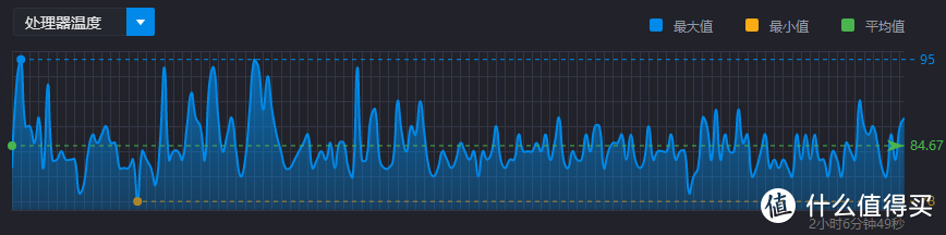处理器温度确实是个大问题，不过别的游戏本也好不到哪去