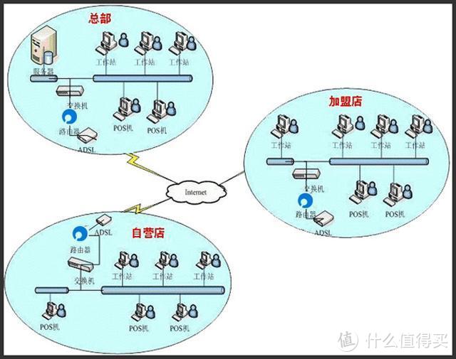 异地收银不是梦！蒲公英路由器X3轻松链接公司内网，随时可用