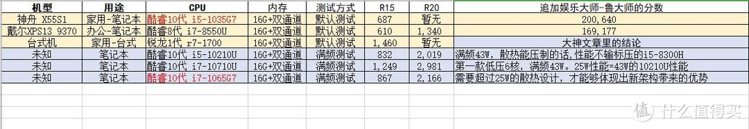 退掉小新pro13，入了神舟X55S1(二)：简单的性能测试