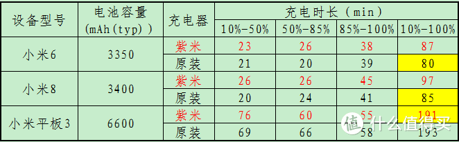 杀鸡用牛刀，紫米65W充电器VS小米原装手机充电器充电速度评测