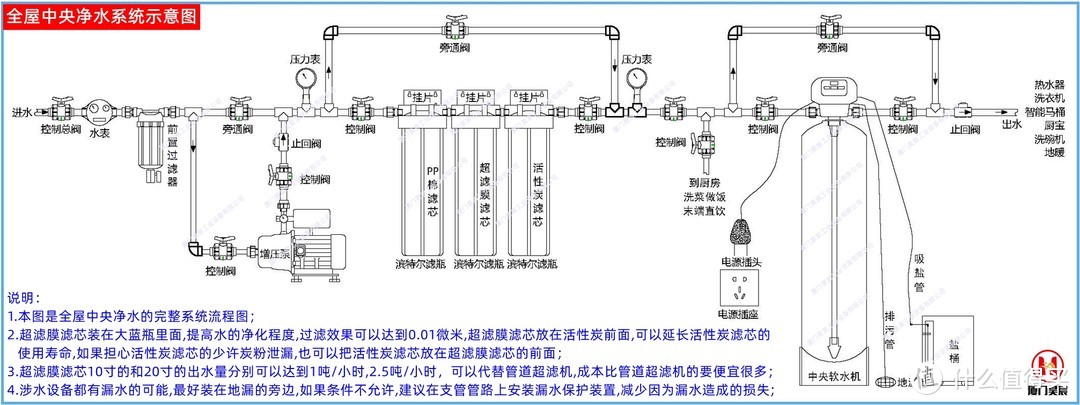 全屋中央净水系统流程图