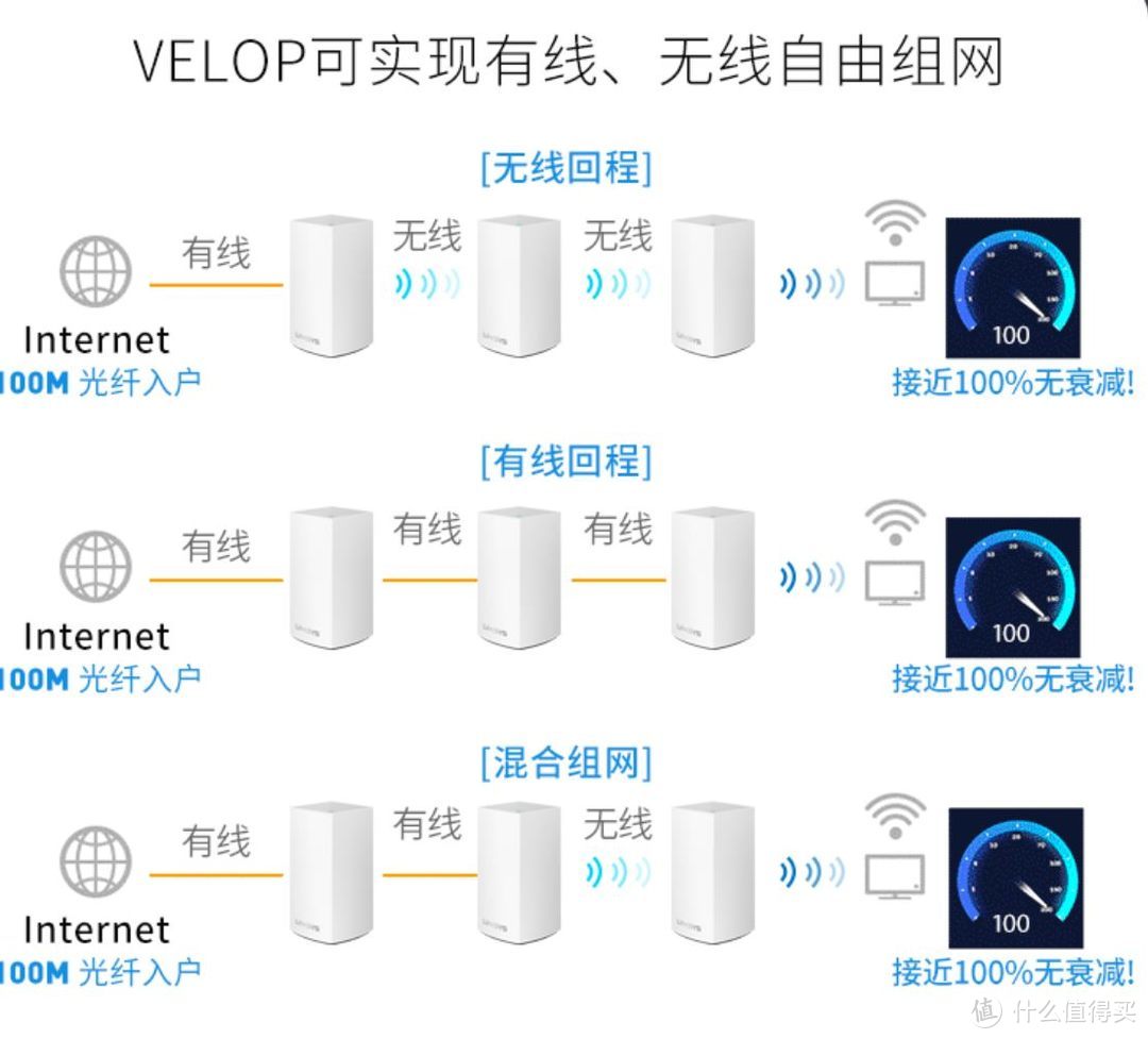 PS4稳定联机保障~linksys MR9000X+AC3900M VELOP MESH混合组网