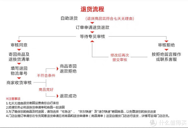 优衣库退货流程