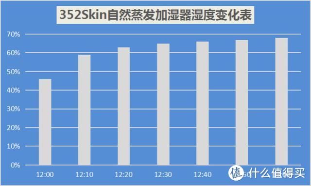 没有雾的千元级加湿器，352Skin自然蒸发加湿器到底香不香？