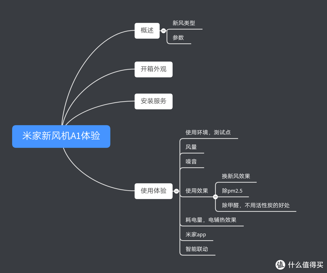 米家新风机A1体验，新品再升级，不开窗净化空气、除甲醛