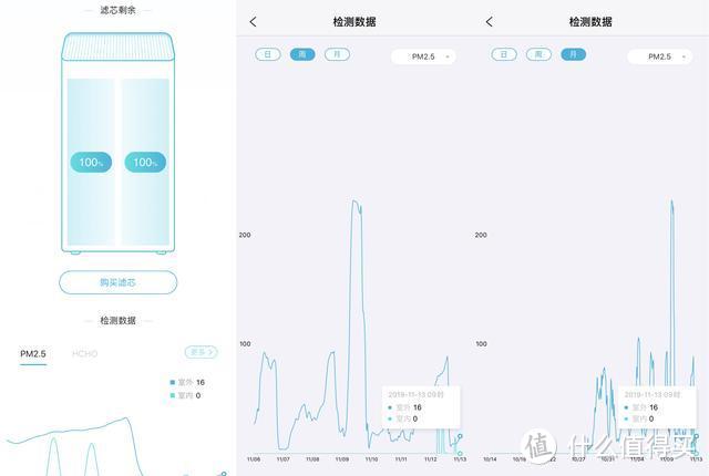 原来家里空气可以这么好 352 Y100C空气净化器体验报告