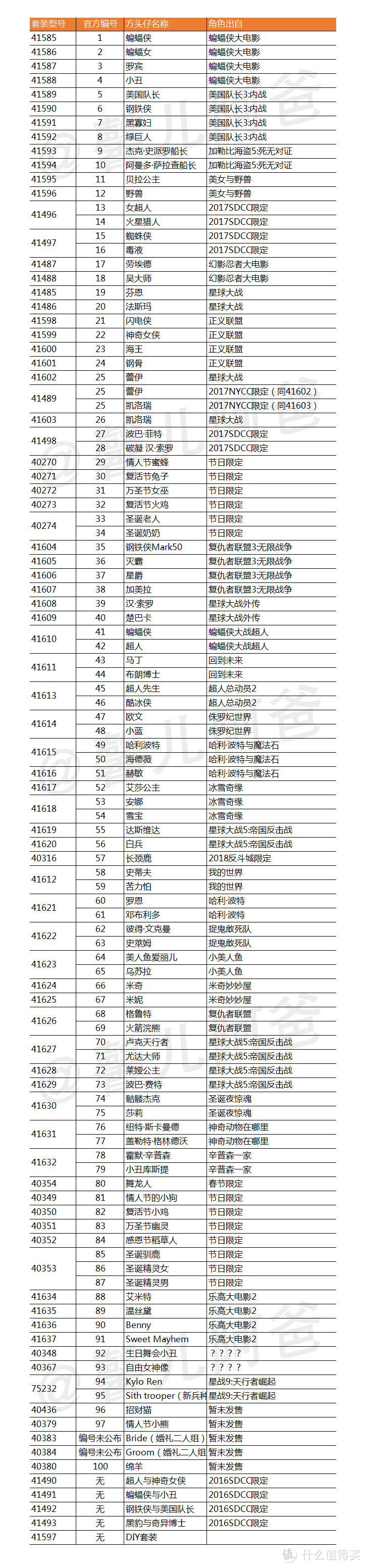 最全乐高方头仔型号汇总：1-100号全了！你还差几个？