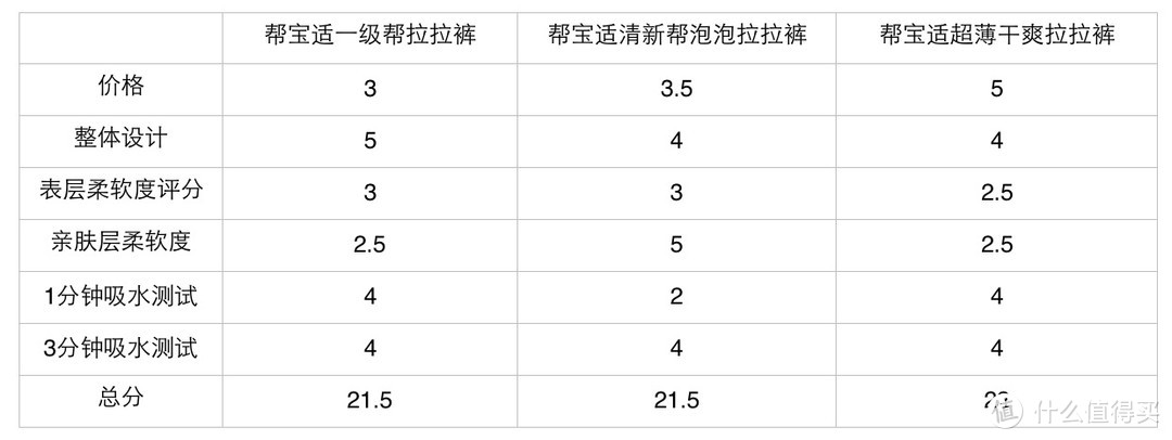 我把3款帮宝适拉拉裤拆解后，告诉你哪款更值得撸