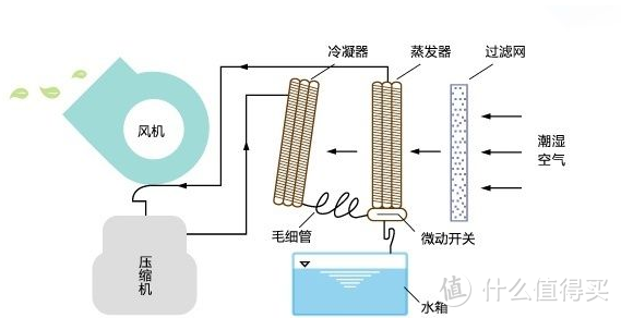 冬季空气类家电产品使用指南