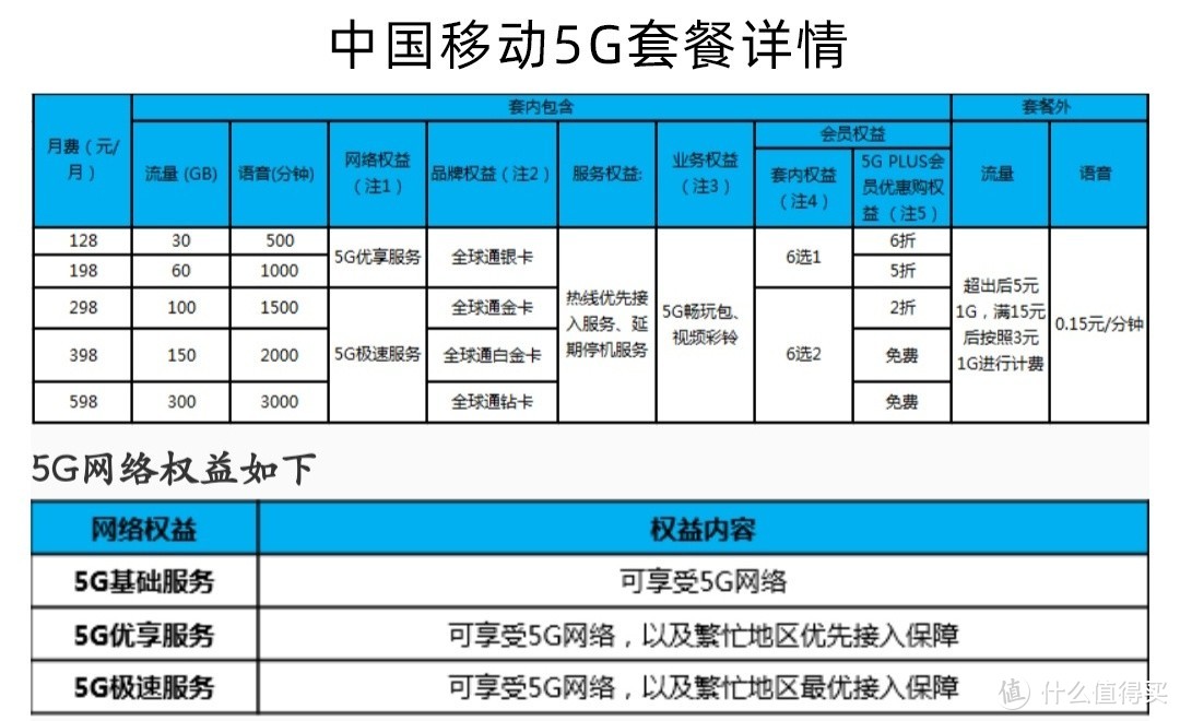 5G手机明年将降至千元！网友：那5G套餐价格呢？