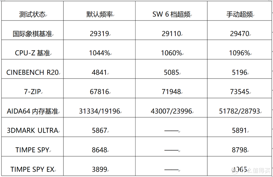 4.4G，3600MHz傻瓜式达成—AMD Zen2平台超频记！