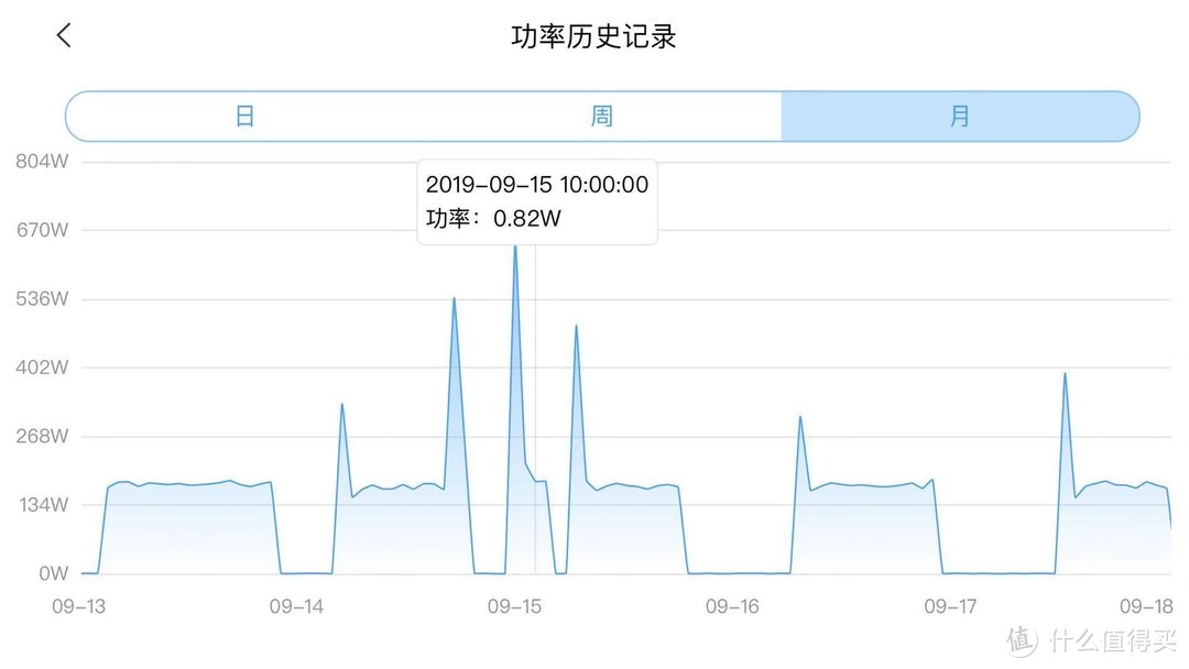 美的M刻Vs 松下DR13KM1 热门1.5P空调实际使用对比