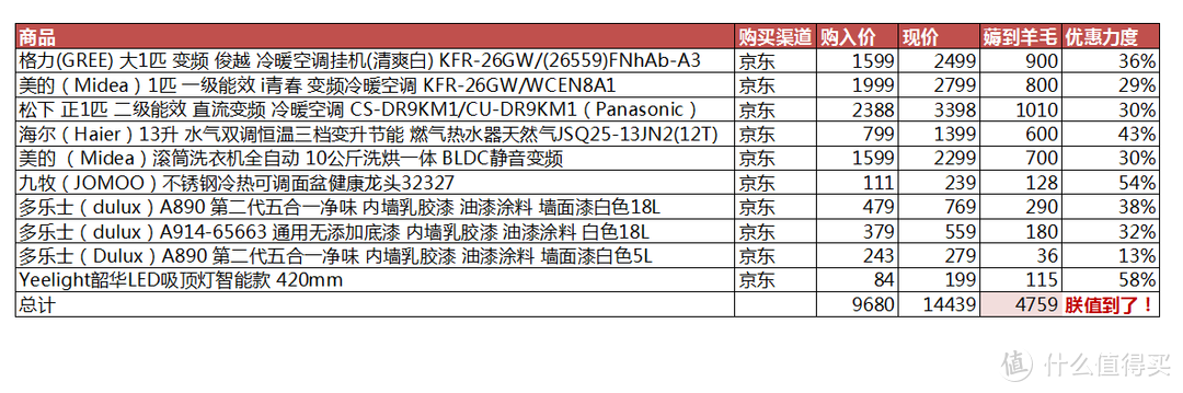 这个双十一，我在京东薅了四千七！