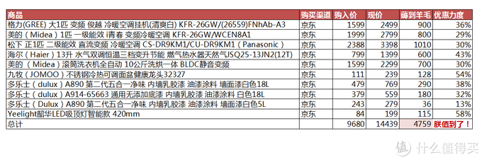 这个双十一，我在京东薅了四千七！