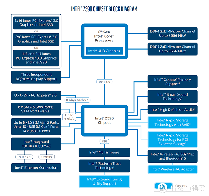 Intel Z390芯片组的官方结构图