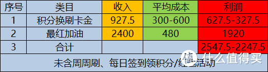 信用卡的科学省钱路的自我修炼以及玩卡优惠方向