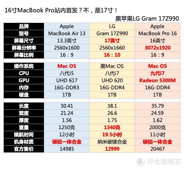 16寸MacBook Pro站内首发？不！是17寸！____黑苹果LG Gram 17Z990