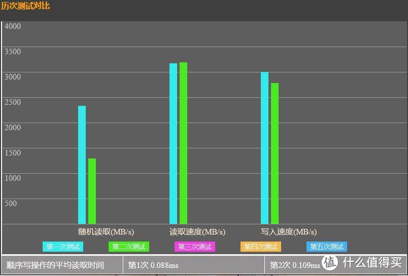 国产阿斯加特AN3+ NVMe SSD PK三星970 Pro，谁更强结果很明显