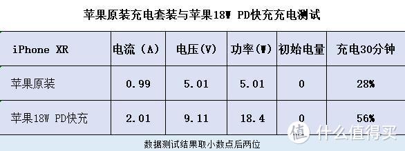 同款iPhone使用普充和快充充电，差距不是一点点，肉眼可见