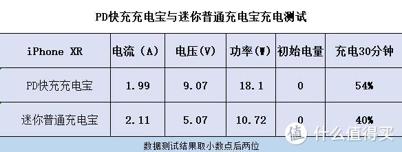 同款iPhone使用普充和快充充电，差距不是一点点，肉眼可见