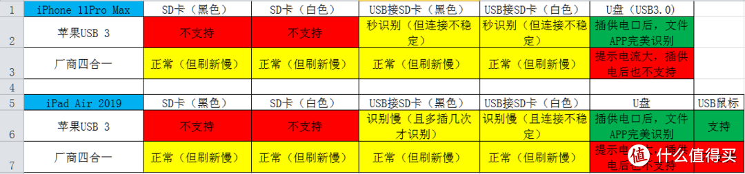 iPhone和iPad上外接存储所用的OTG转接器，简单对比测试